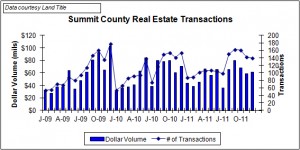December Summit County real estate transactions